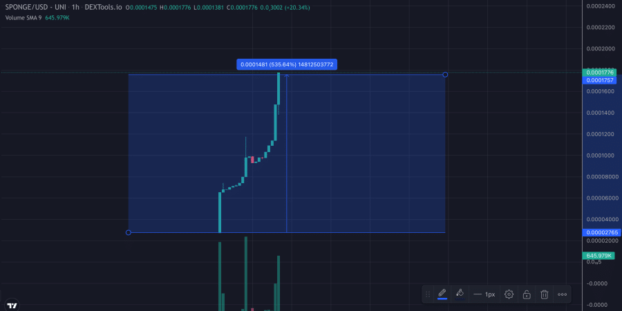 $SPONGE melonjak hampir 300%