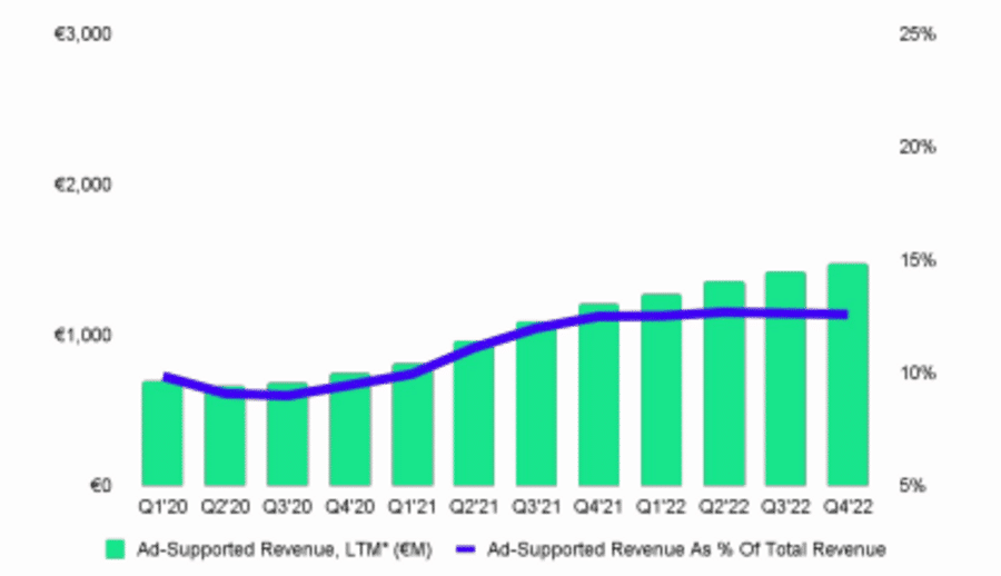 Statistik Podcast Spotify
