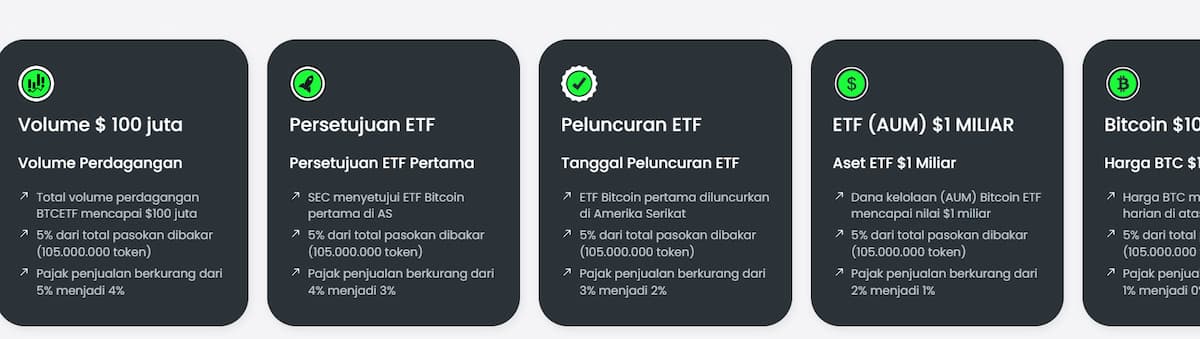 Sekiranya anda membeli Bitcoin ETF dalam Presale