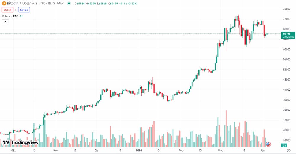 Harga Bitcoin